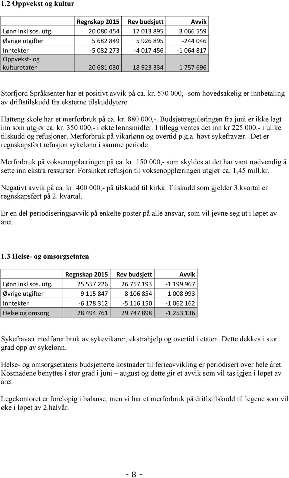 har et positivt avvik på ca. kr. 570 000,- som hovedsakelig er innbetaling av driftstilskudd fra eksterne tilskuddytere. Hatteng skole har et merforbruk på ca. kr. 880 000,-.