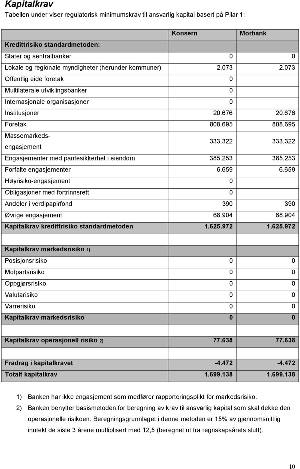 695 Massemarkeds- engasjement 333.322 333.322 Engasjementer med pantesikkerhet i eiendom 385.253 385.253 Forfalte engasjementer 6.659 6.