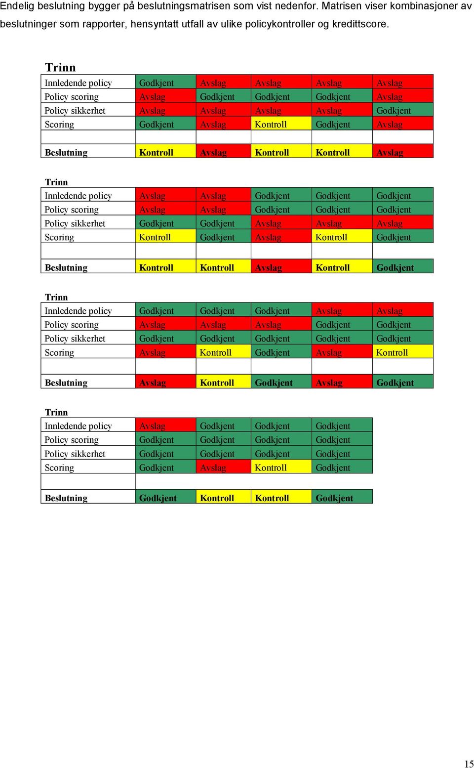 Kontroll Godkjent Avslag Beslutning Kontroll Avslag Kontroll Kontroll Avslag Trinn Innledende policy Avslag Avslag Godkjent Godkjent Godkjent Policy scoring Avslag Avslag Godkjent Godkjent Godkjent