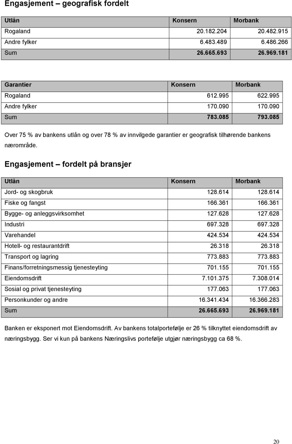 Engasjement fordelt på bransjer Utlån Konsern Morbank Jord- og skogbruk 128.614 128.614 Fiske og fangst 166.361 166.361 Bygge- og anleggsvirksomhet 127.628 127.628 Industri 697.328 697.