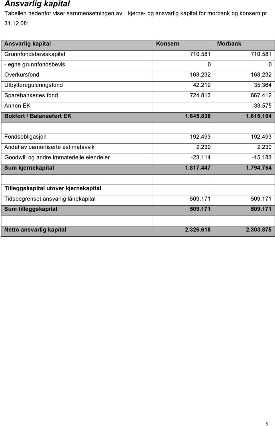 364 Sparebankenes fond 724.813 667.412 Annen EK 33.575 Bokført / Balanseført EK 1.645.838 1.615.164 Fondsobligasjon 192.493 192.493 Andel av uamortiserte estimatavvik 2.230 2.