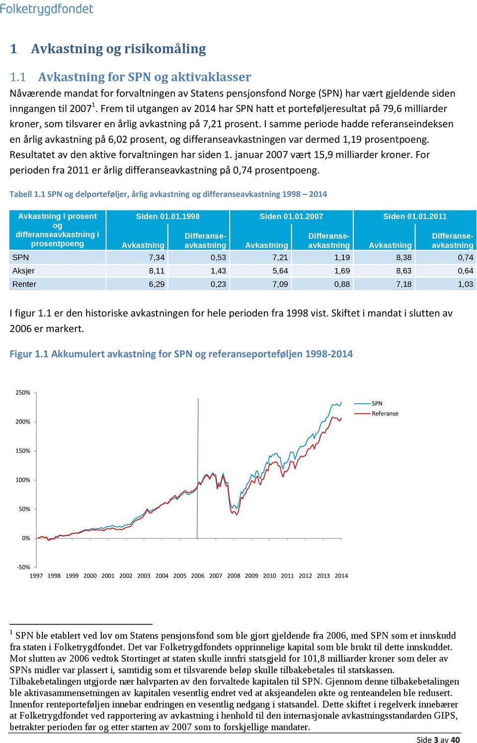 I samme periode hadde referanseindeksen en årlig avkastning på 6,02 prosent, og differanseavkastningen var dermed 1,19 prosentpoeng. Resultatet av den aktive forvaltningen har siden 1.