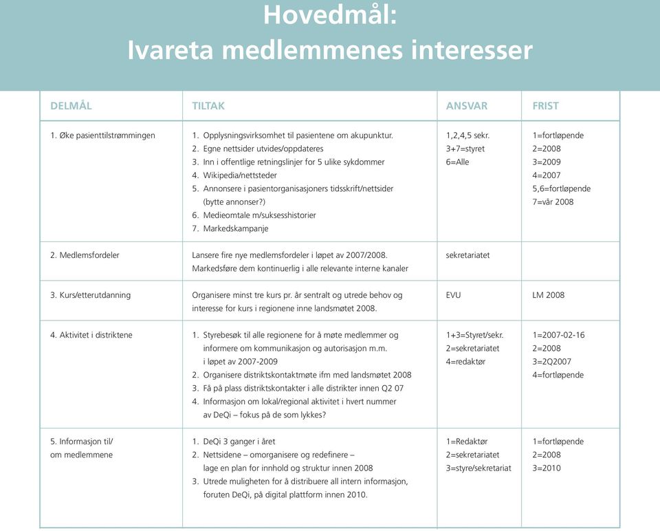 Annonsere i pasientorganisasjoners tidsskrift/nettsider 5,6=fortløpende (bytte annonser?) 7=vår 2008 6. Medieomtale m/suksesshistorier 7. Markedskampanje 2.