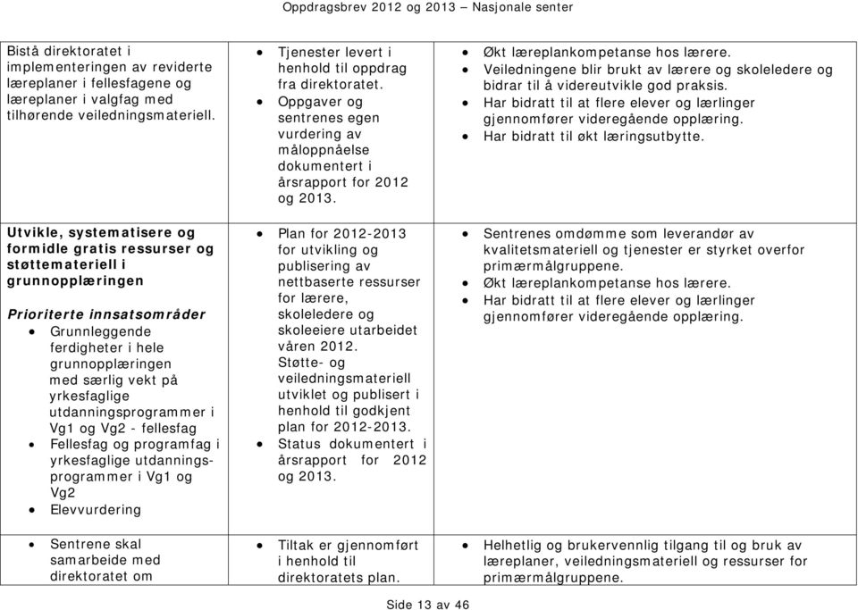 utdanningsprogrammer i Vg1 og Vg2 - fellesfag Fellesfag og programfag i yrkesfaglige utdanningsprogrammer i Vg1 og Vg2 Elevvurdering Sentrene skal samarbeide med direktoratet om Tjenester levert i