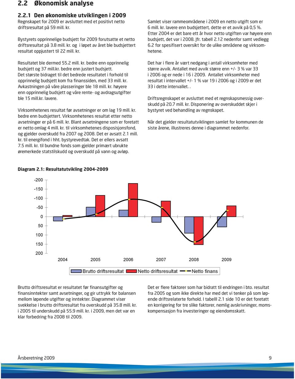 kr. bedre enn justert budsjett. Det største bidraget til det bedrede resultatet i forhold til opprinnelig budsjett kom fra finanssiden, med 33 mill. kr. Avkastningen på våre plasseringer ble 18 mill.