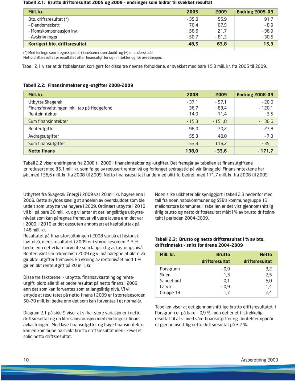 driftsresultat 48,5 63,8 15,3 (*) Med fortegn som i regnskapet, (-) innebærer overskudd og (+) er underskudd. Netto driftsresultat er resultatet etter finansutgifter og -inntekter og før avsetninger.