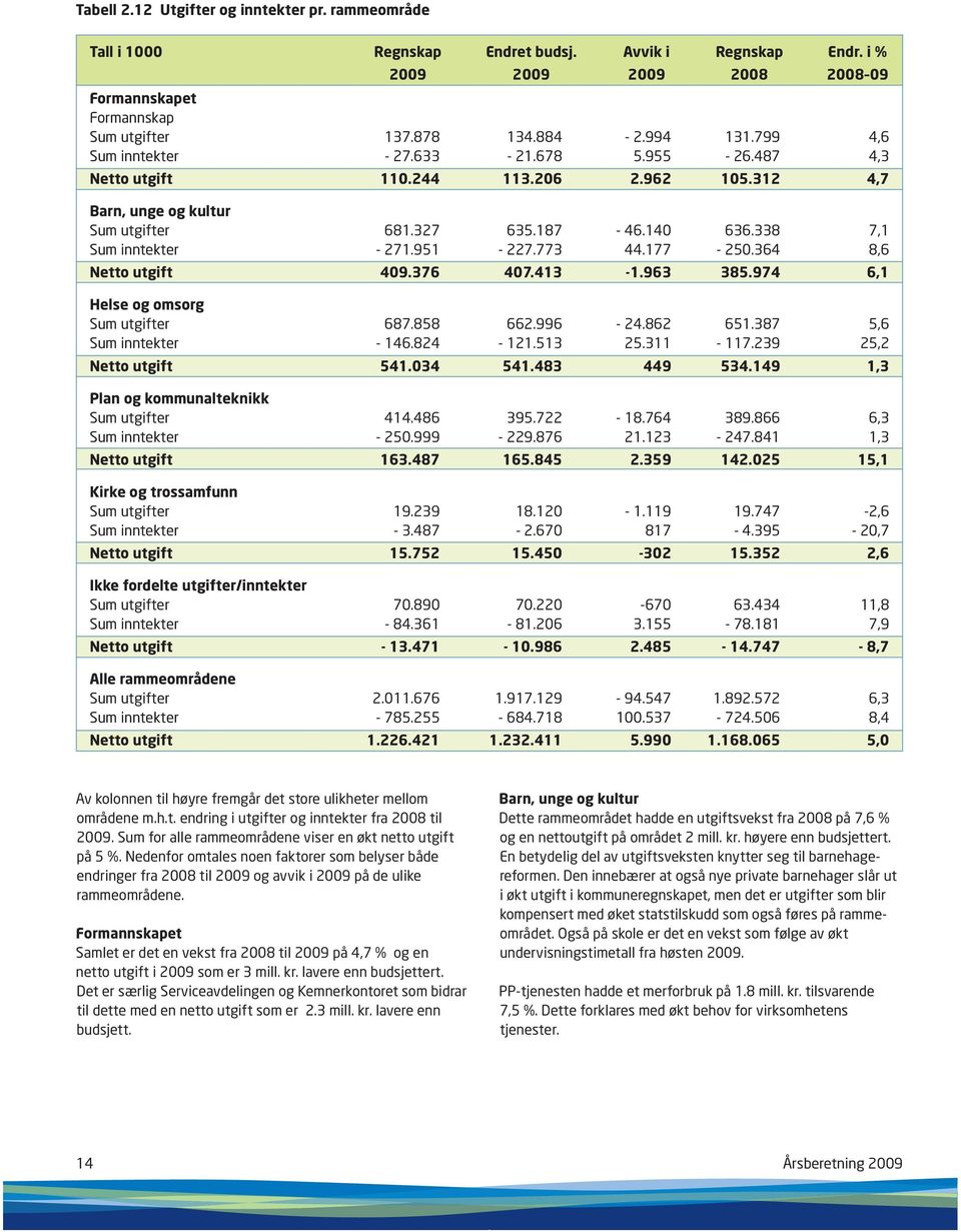 951-227.773 44.177-250.364 8,6 Netto utgift 409.376 407.413-1.963 385.974 6,1 Helse og omsorg Sum utgifter 687.858 662.996-24.862 651.387 5,6 Sum inntekter - 146.824-121.513 25.311-117.