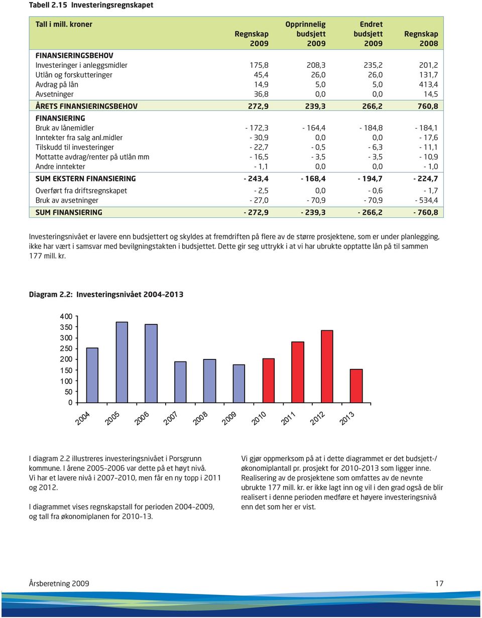 131,7 Avdrag på lån 14,9 5,0 5,0 413,4 Avsetninger 36,8 0,0 0,0 14,5 ÅRETS FINANSIERINGSBEHOV 272,9 239,3 266,2 760,8 FINANSIERING Bruk av lånemidler - 172,3-164,4-184,8-184,1 Inntekter fra salg anl.