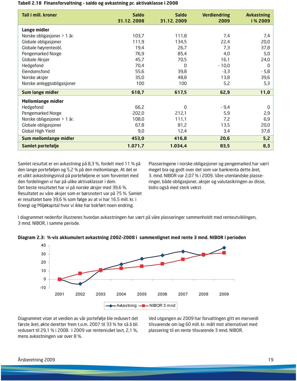 19,4 26,7 7,3 37,8 Pengemarked Norge 76,9 85,4 4,0 5,0 Globale Aksjer 45,7 70,5 16,1 24,0 Hedgefond 70,4 0-10,0 0 Eiendomsfond 55,6 39,8-3,3-5,8 Norske aksjer 35,0 48,8 13,8 39,6 Norske