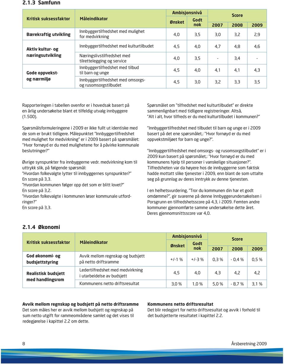 Ambisjonsnivå Ønsket Godt nok Score 2007 2008 2009 4,0 3,5 3,0 3,2 2,9 4,5 4,0 4,7 4,8 4,6 4,0 3,5-3,4-4,5 4,0 4,1 4,1 4,3 4,5 3,0 3,2 3,3 3,5 Rapporteringen i tabellen ovenfor er i hovedsak basert