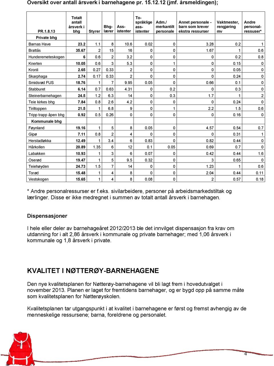 67 1 0.6 Hunderemeteskogen 6 0.6 2 3.2 0 0 0 0.2 0.8 Knerten 10.05 0.6 3 5.3 0 1 0 0.15 0 Kronli 2.65 0.27 0.33 2 0 0 0 0.05 0 Skarphaga 2.74 0.17 0.33 2 0 0 0 0.24 0 Smidsrød FUS 18.76 1 7 9.95 0.