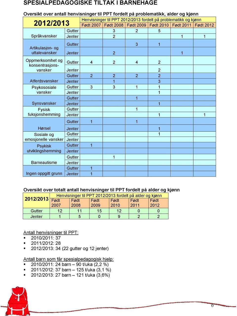 vansker Jenter 2 Gutter 2 2 2 2 Atferdsvansker Jenter 1 3 Psykososiale Gutter 3 3 1 1 vansker Jenter 1 Gutter 1 Synsvansker Jenter 1 Fysisk Gutter 1 fuksjonshemming Jenter 1 1 Gutter 1 1 Hørsel