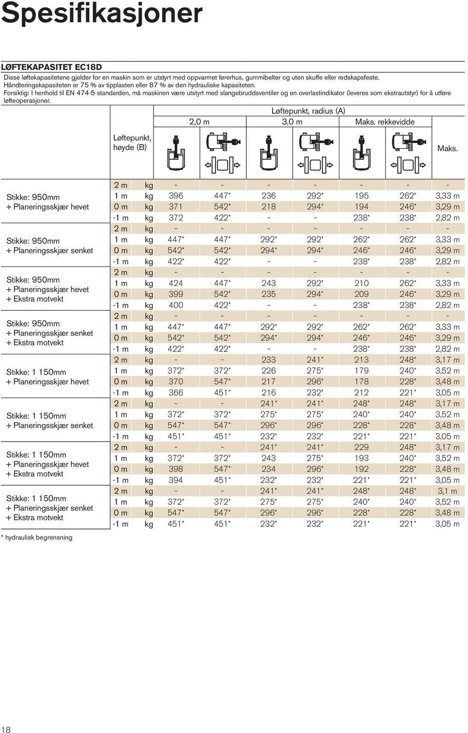 Forsiktig: I henhold til EN 474-5 standarden, må maskinen være utstyrt med slangebruddsventiler og en overlastindikator (leveres som ekstrautstyr) for å utføre løfteoperasjoner.
