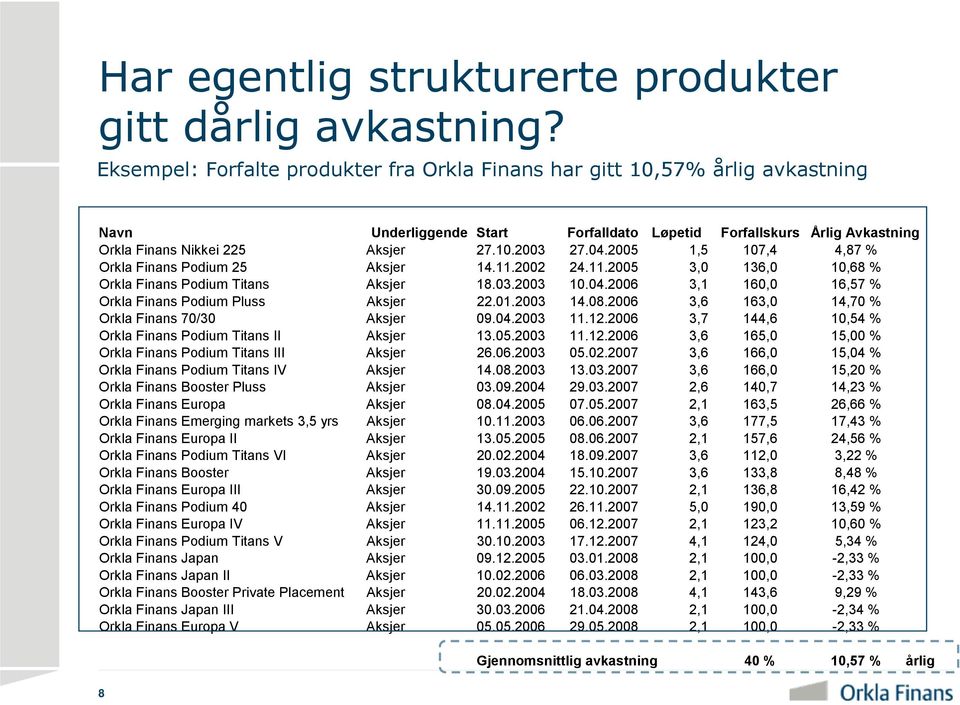 04.2005 1,5 107,4 4,87 % Orkla Finans Podium 25 Aksjer 14.11.2002 24.11.2005 3,0 136,0 10,68 % Orkla Finans Podium Titans Aksjer 18.03.2003 10.04.2006 3,1 160,0 16,57 % Orkla Finans Podium Pluss Aksjer 22.