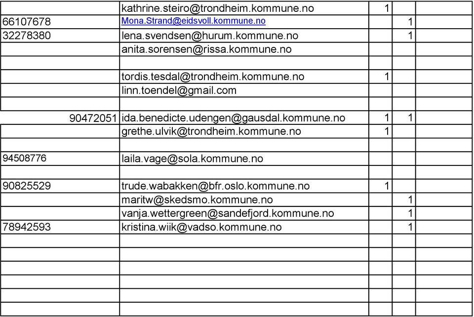 kommune.no 1 1 grethe.ulvik@trondheim.kommune.no 1 94508776 laila.vage@sola.kommune.no 90825529 trude.wabakken@bfr.oslo.