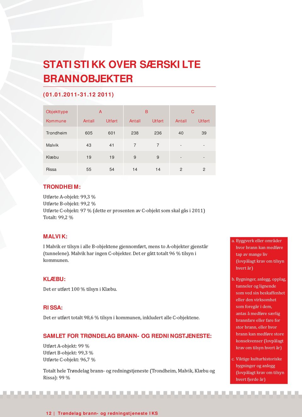 99,3 % Utførte B-objekt: 99,2 % Utførte C-objekt: 97 % (dette er prosenten av C-objekt som skal gås i 2011) Totalt: 99,2 % MALVIK: I Malvik er tilsyn i alle B-objektene gjennomført, mens to