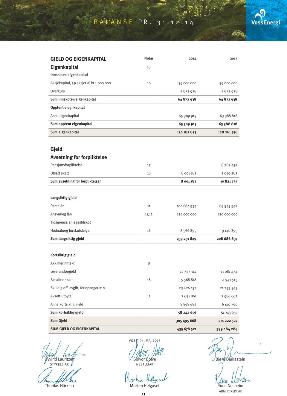 915 63 388 818 Sum eigenkapital 130 182 853 128 261 756 Gjeld Avsetning for forpliktelse Pensjonsforpliktelse 17 8 762 452 Utsatt skatt 18 8 001 183 2 059 283 Sum avsetning for forpliktelsar 8 001