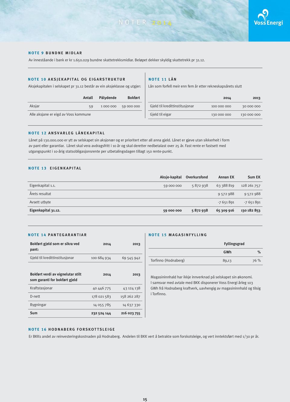 12 består av ein aksjeklasse og utgjer: Antall Pålydende Bokført Aksjar 59 1 000 000 59 000 000 Alle aksjane er eigd av Voss kommune NOTE 11 LÅN Lån som forfell meir enn fem år etter rekneskapsårets
