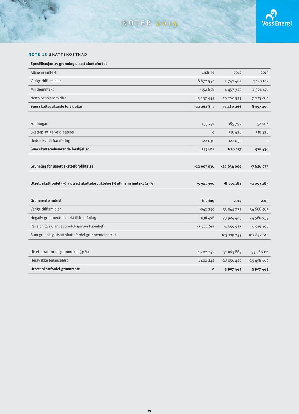 Underskot til framføring 122 030 122 030 0 Sum skattereduserande forskjellar 255 821 826 257 570 436 Grunnlag for utsett skatteforpliktelse -22 007 036-29 634 009-7 626 973 Utsett skattfordel (+) /