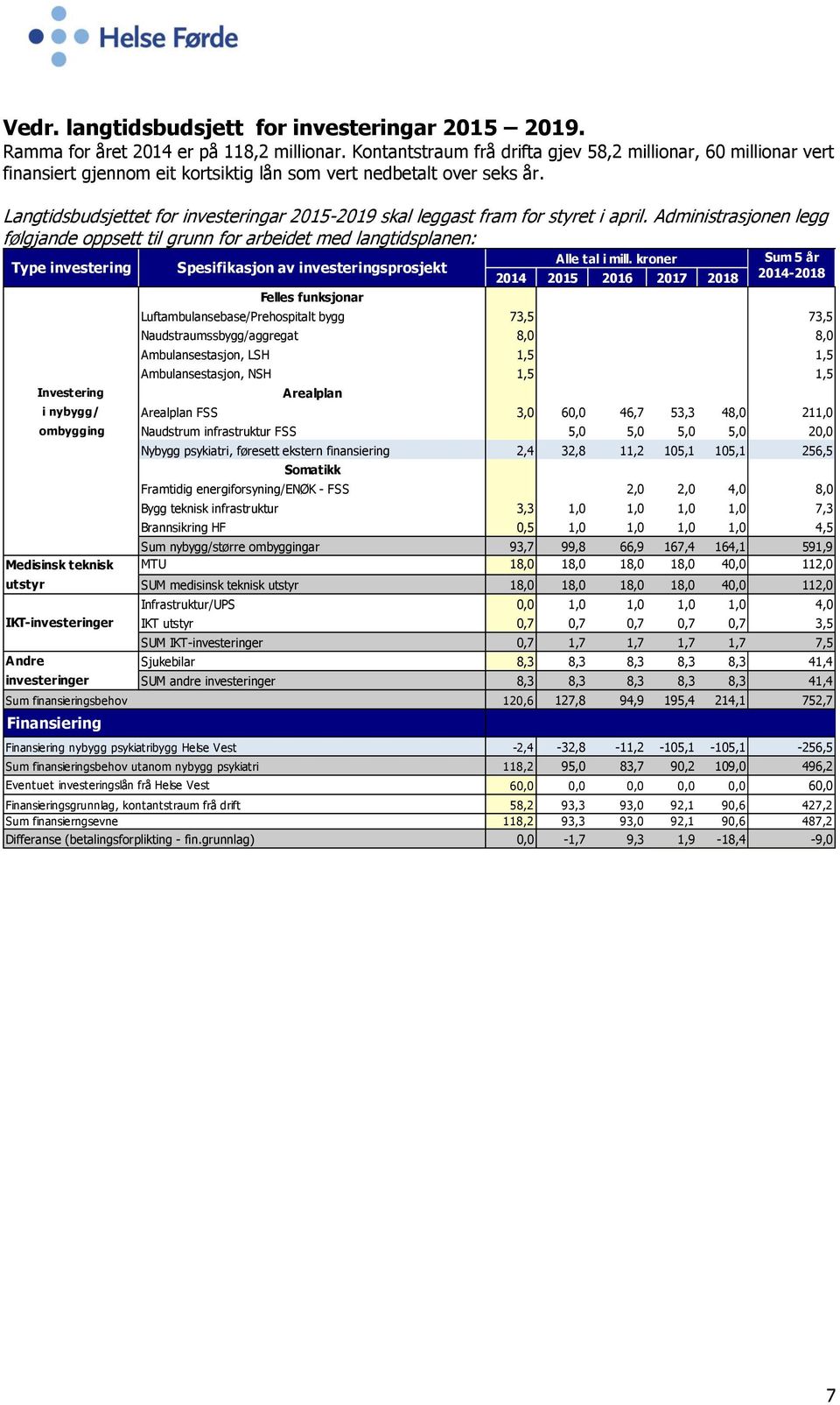 Langtidsbudsjettet for investeringar 2015-2019 skal leggast fram for styret i april.