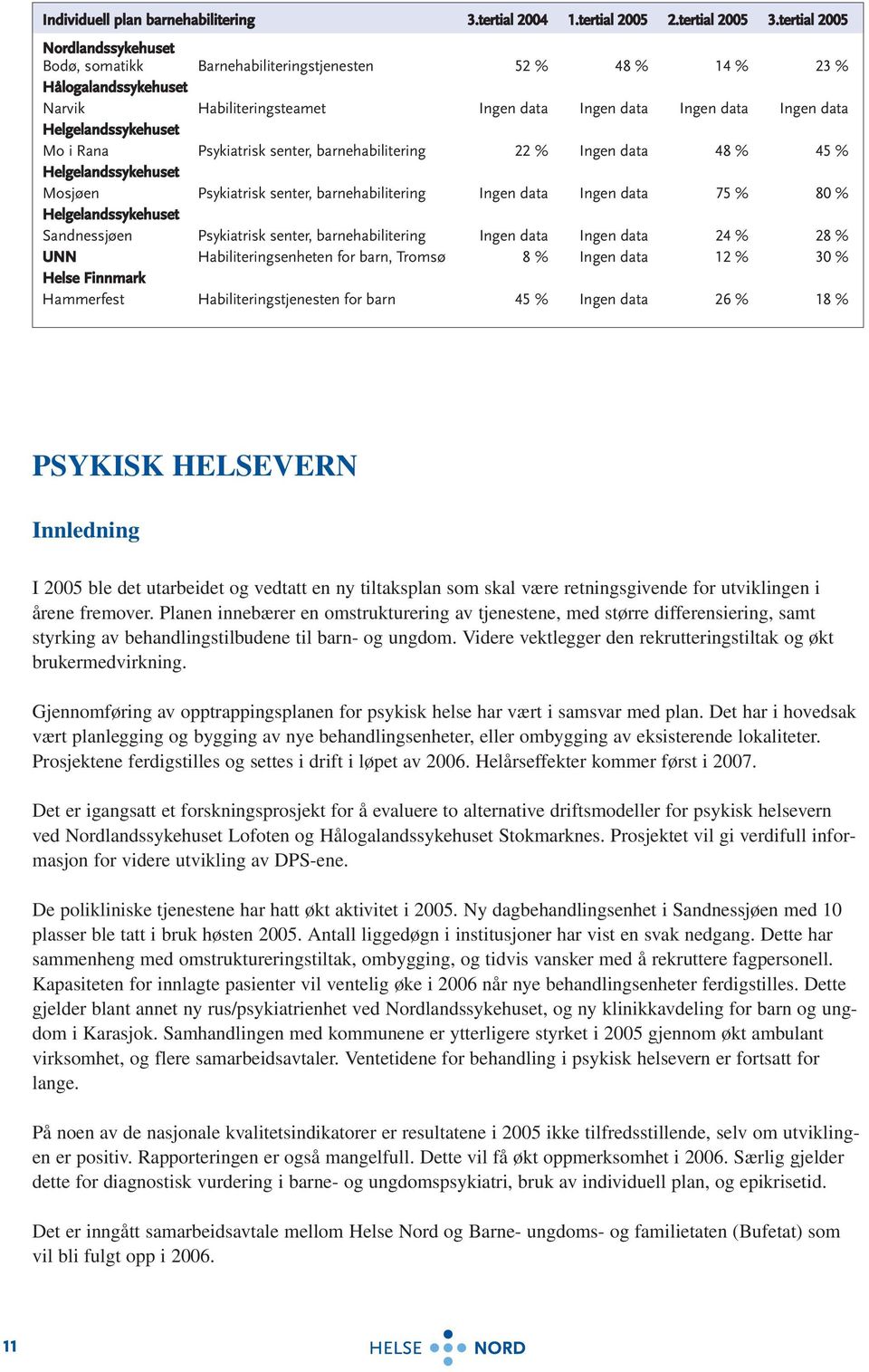 Helgelandssykehuset Mo i Rana Psykiatrisk senter, barnehabilitering 22 % Ingen data 48 % 45 % Helgelandssykehuset Mosjøen Psykiatrisk senter, barnehabilitering Ingen data Ingen data 75 % 80 %