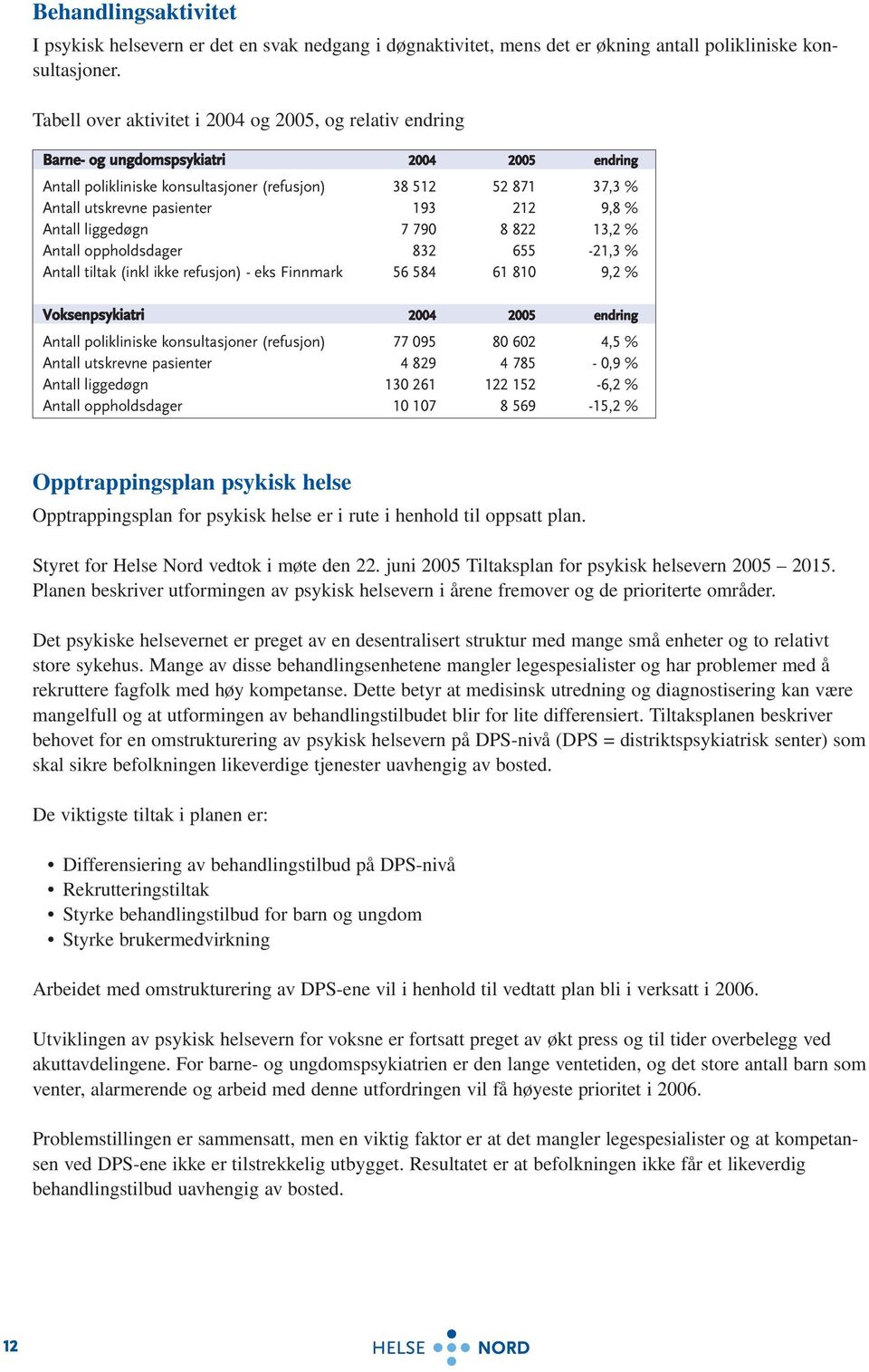 212 9,8 % Antall liggedøgn 7 790 8 822 13,2 % Antall oppholdsdager 832 655-21,3 % Antall tiltak (inkl ikke refusjon) - eks Finnmark 56 584 61 810 9,2 % Voksenpsykiatri 2004 2005 endring Antall
