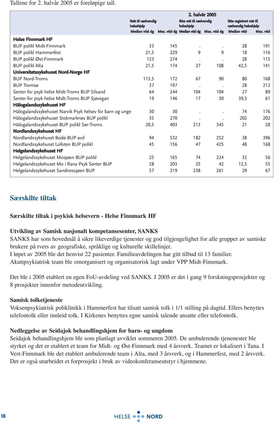 . 28 115 BUP polikl Alta 21,5 174 27 108 42,5 141 Universitetssykehuset Nord-Norge HF BUP Nord-Troms 113,5 172 67 90 80 168 BUP Tromsø 37 197.