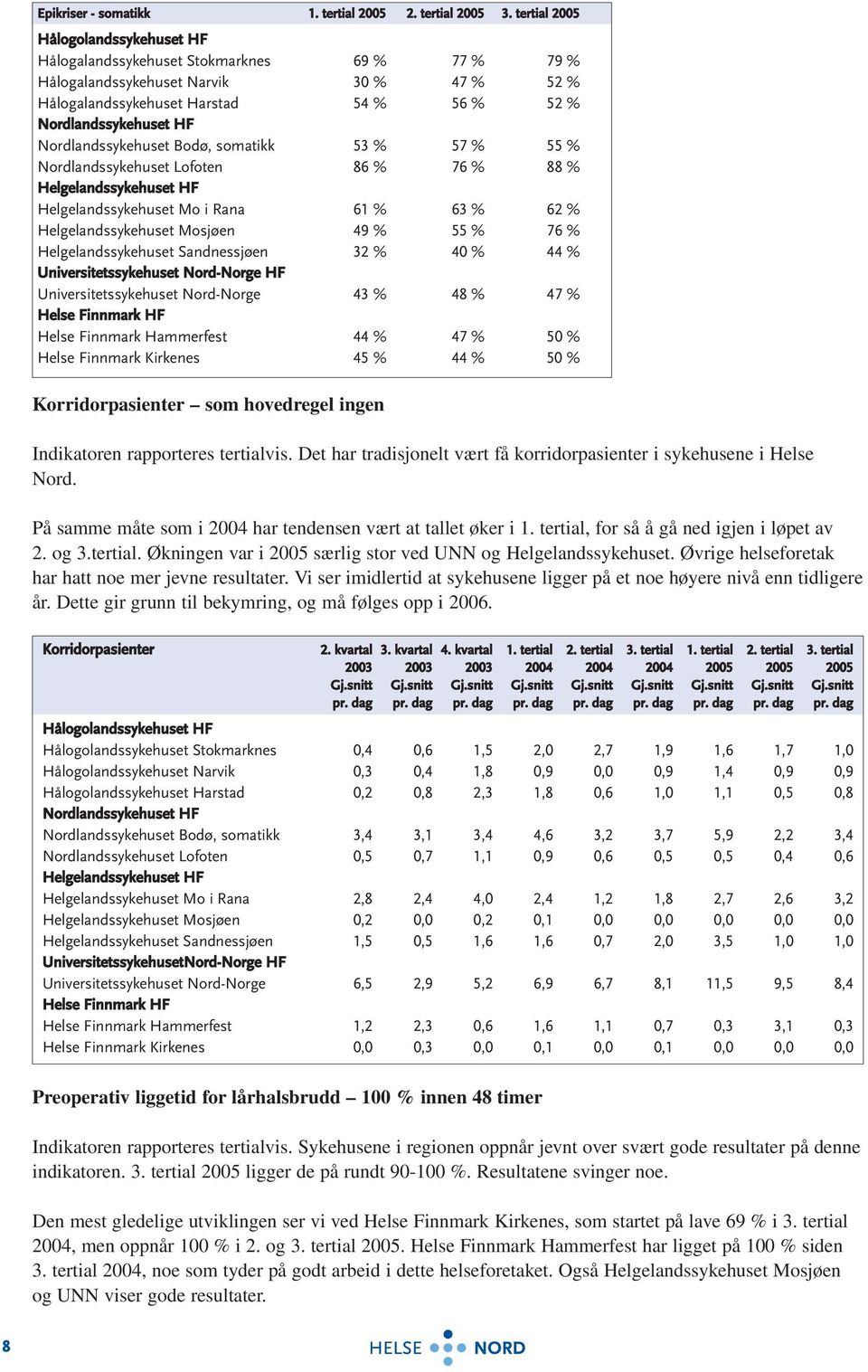Nordlandssykehuset Bodø, somatikk 53 % 57 % 55 % Nordlandssykehuset Lofoten 86 % 76 % 88 % Helgelandssykehuset HF Helgelandssykehuset Mo i Rana 61 % 63 % 62 % Helgelandssykehuset Mosjøen 49 % 55 % 76