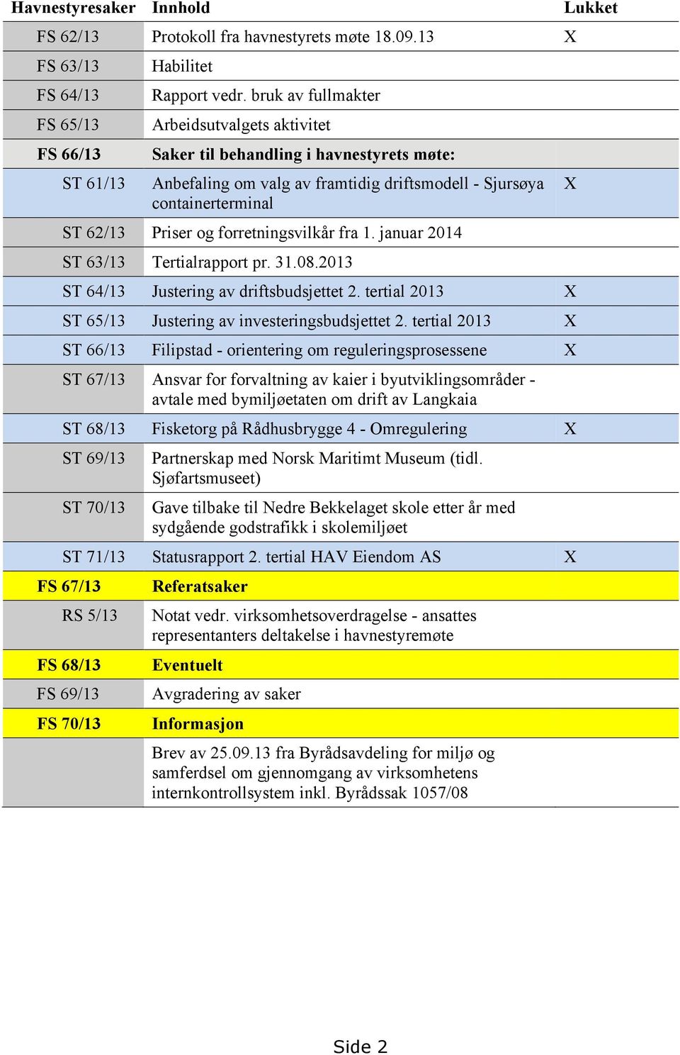 fra 1. januar 2014 ST 63/13 Tertialrapport pr. 31.08.2013 ST 64/13 Justering av driftsbudsjettet 2. tertial 2013 X ST 65/13 Justering av investeringsbudsjettet 2.