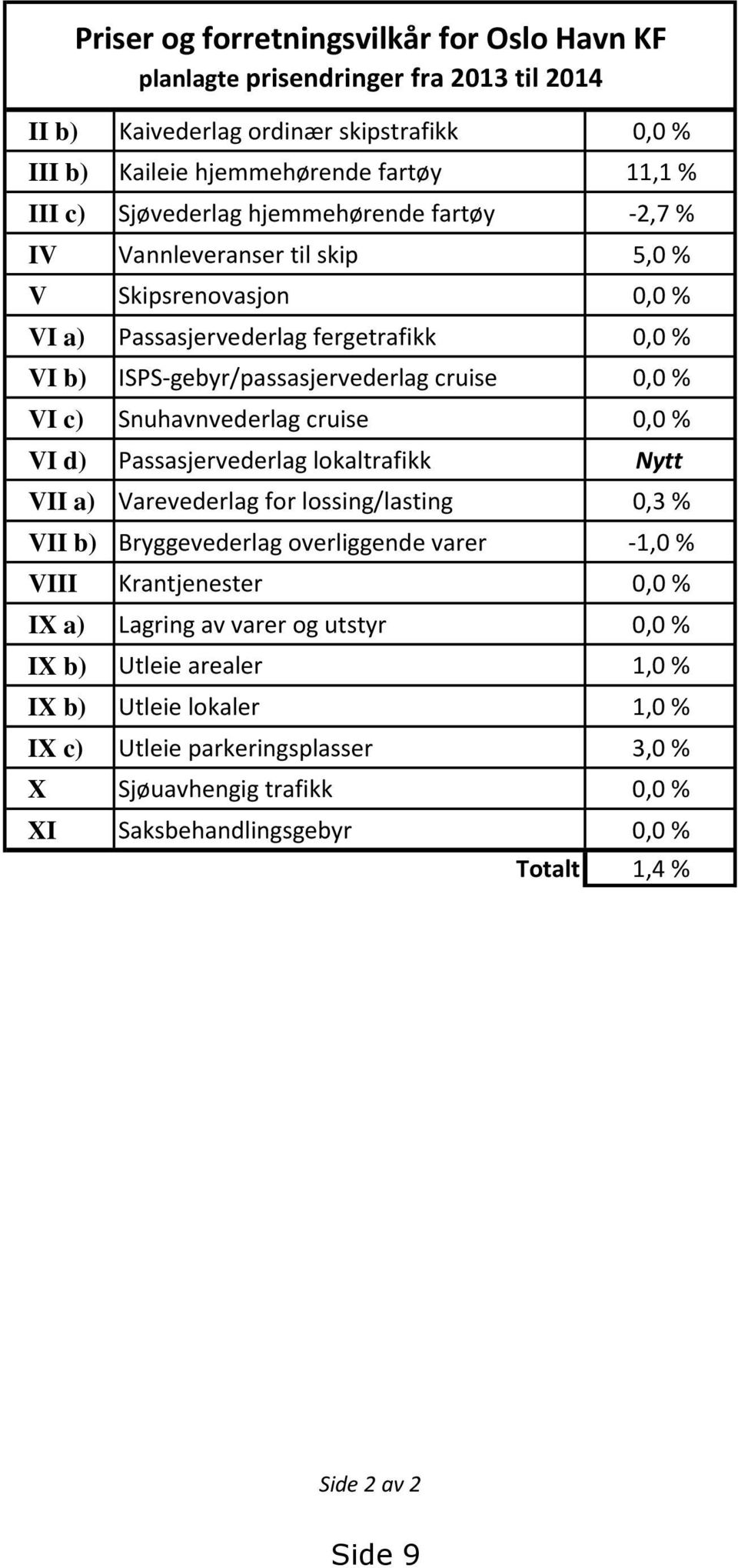 Snuhavnvederlag cruise 0,0 % VI d) Passasjervederlag lokaltrafikk Nytt VII a) Varevederlag for lossing/lasting 0,3 % VII b) Bryggevederlag overliggende varer -1,0 % VIII Krantjenester 0,0 % IX a)