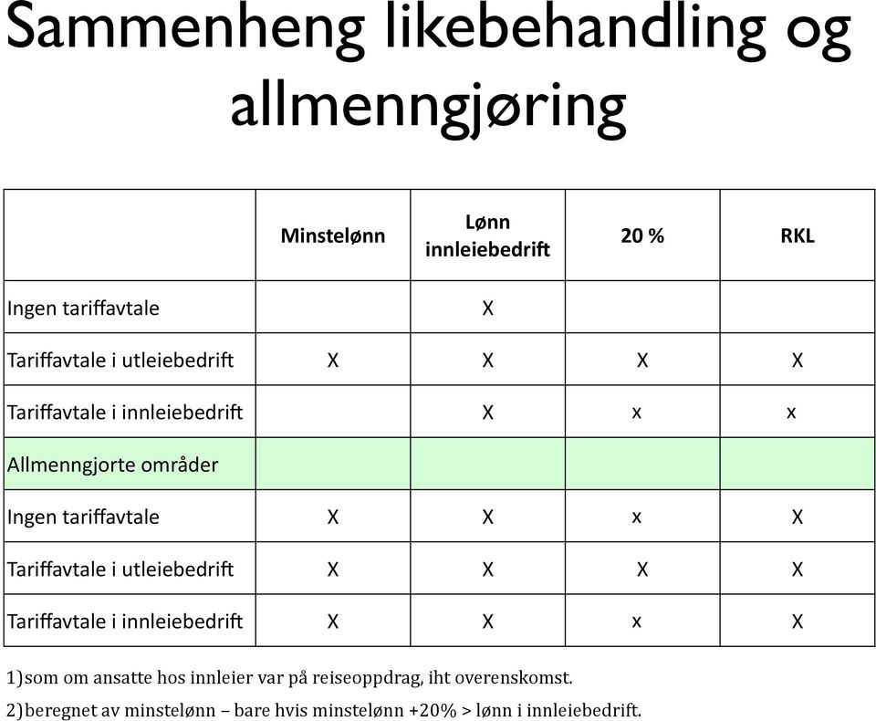 Allmenngjorte områder Ingen tariffavtale X X x X Tariffavtale i utleiebedri2 X X X X Tariffavtale i