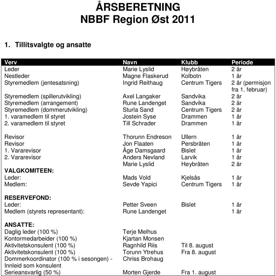 fra 1. februar) Styremedlem (spillerutvikling) Axel Langaker Sandvika 2 år Styremedlem (arrangement) Rune Landenget Sandvika 2 år Styremedlem (dommerutvikling) Sturla Sand Centrum Tigers 2 år 1.