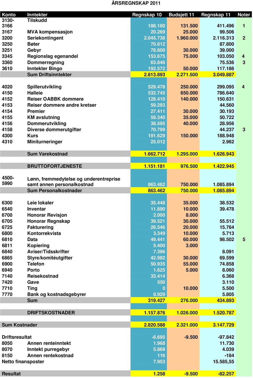 948 4310 Miniturneringer 25.012 2.962 Sum Varekostnad 1.662.712 1.295.000 1.626.943 BRUTTOFORTJENESTE 1.151.181 976.500 1.422.