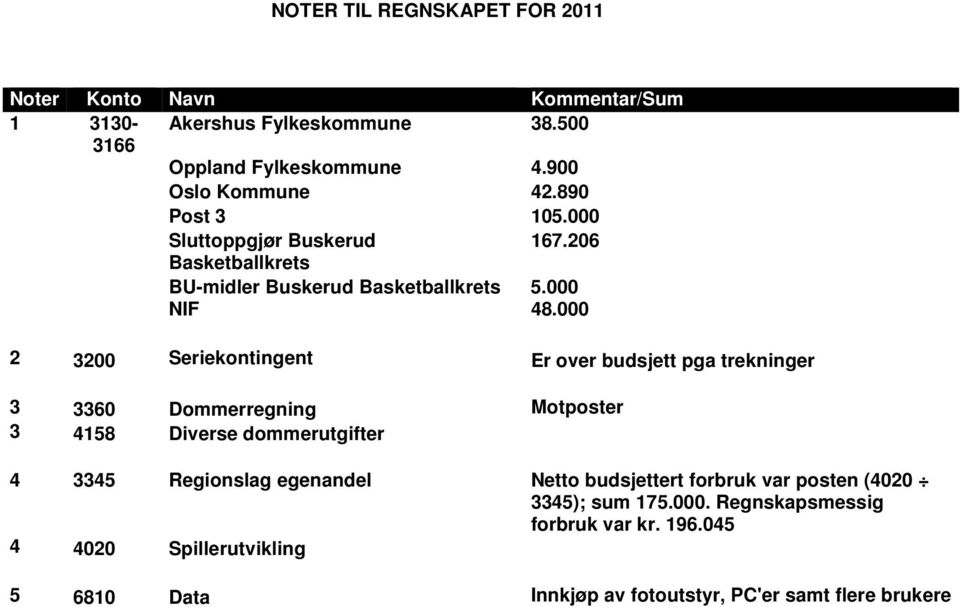 000 2 3200 Seriekontingent Er over budsjett pga trekninger 3 3360 Dommerregning Motposter 3 4158 Diverse dommerutgifter 4 3345 Regionslag egenandel