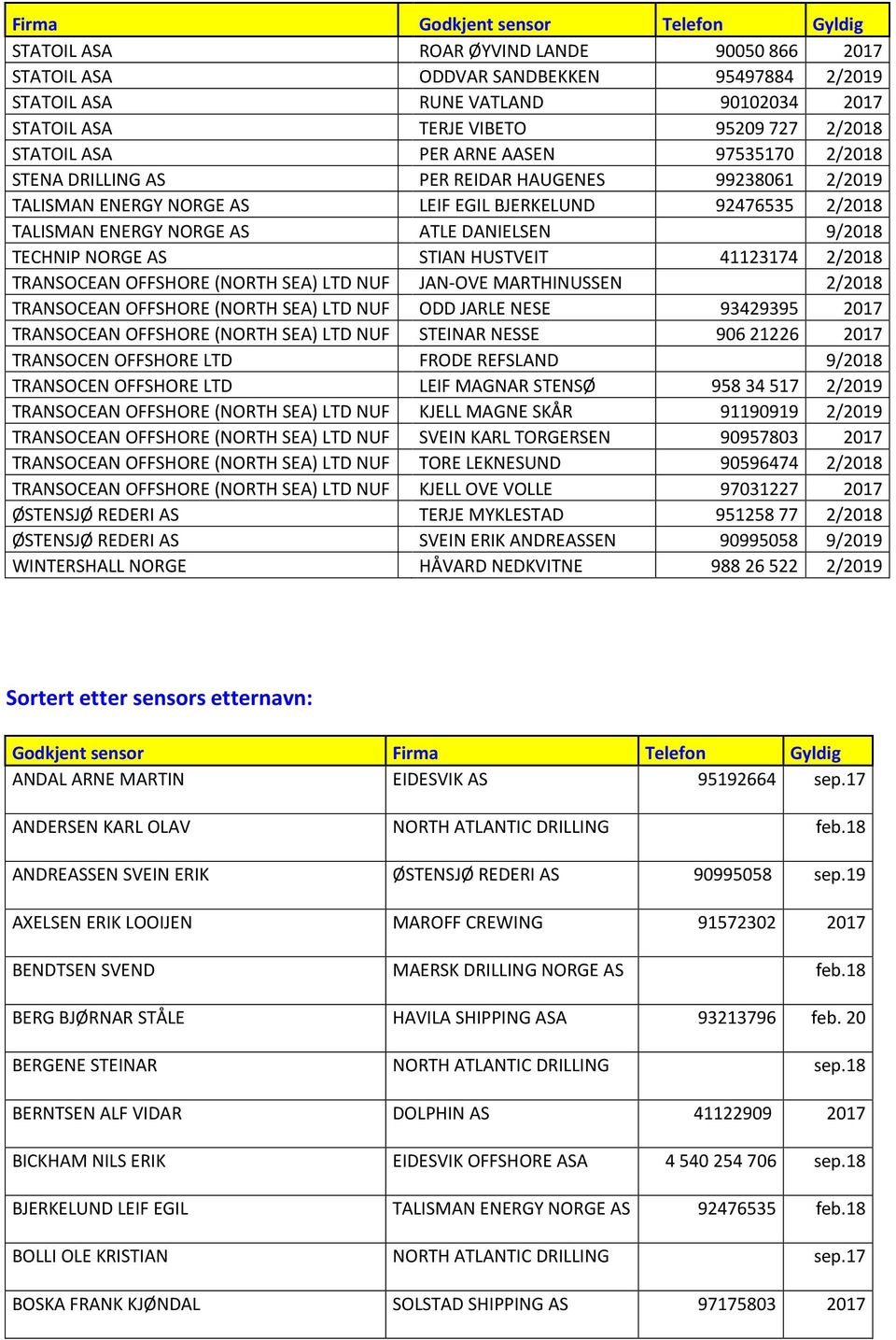 DANIELSEN 9/2018 TECHNIP NORGE AS STIAN HUSTVEIT 41123174 2/2018 (NORTH SEA) LTD NUF JAN-OVE MARTHINUSSEN 2/2018 (NORTH SEA) LTD NUF ODD JARLE NESE 93429395 2017 (NORTH SEA) LTD NUF STEINAR NESSE 906