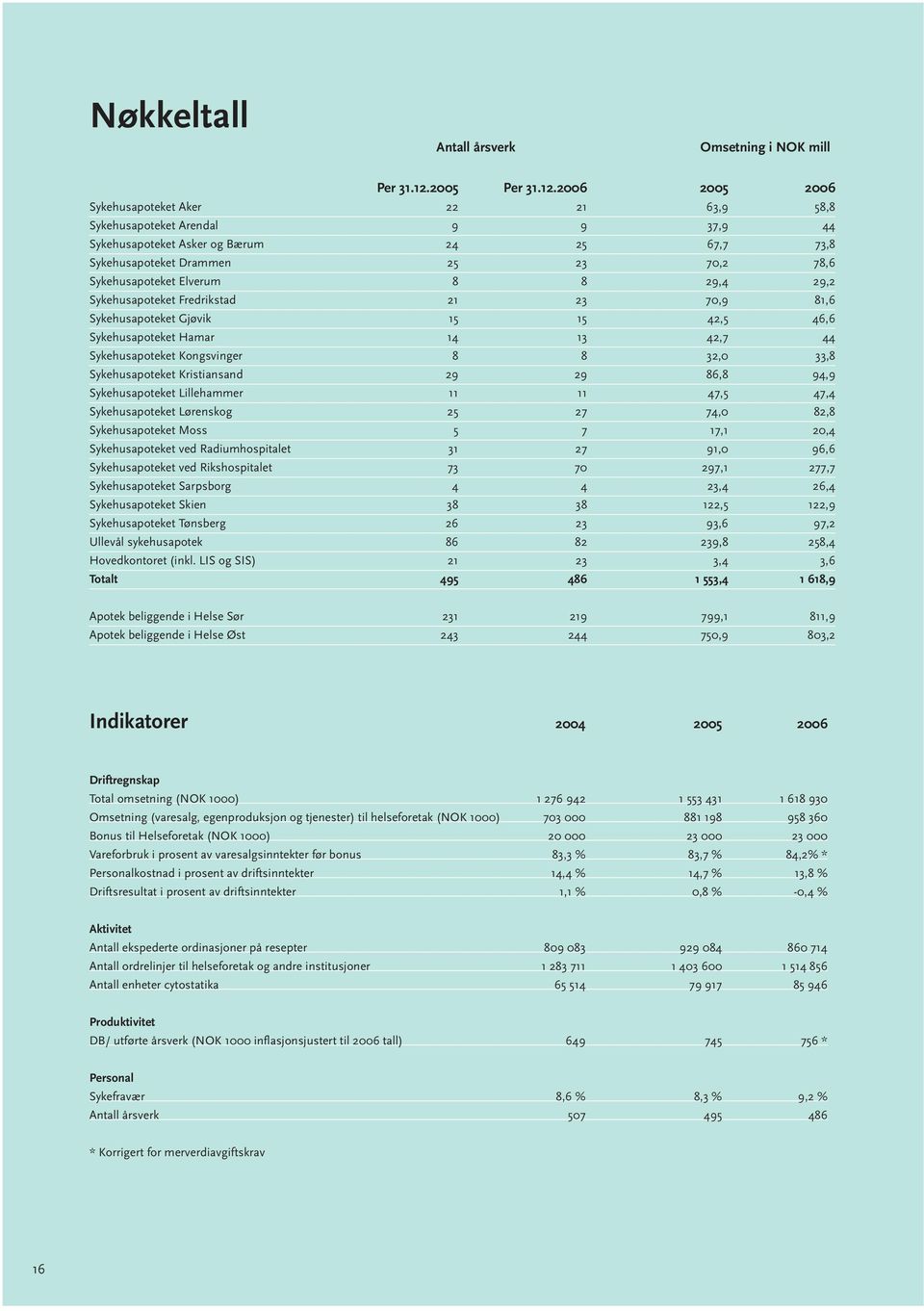 2006 2005 2006 Sykehusapoteket Aker 22 21 63,9 58,8 Sykehusapoteket Arendal 9 9 37,9 44 Sykehusapoteket Asker og Bærum 24 25 67,7 73,8 Sykehusapoteket Drammen 25 23 70,2 78,6 Sykehusapoteket Elverum
