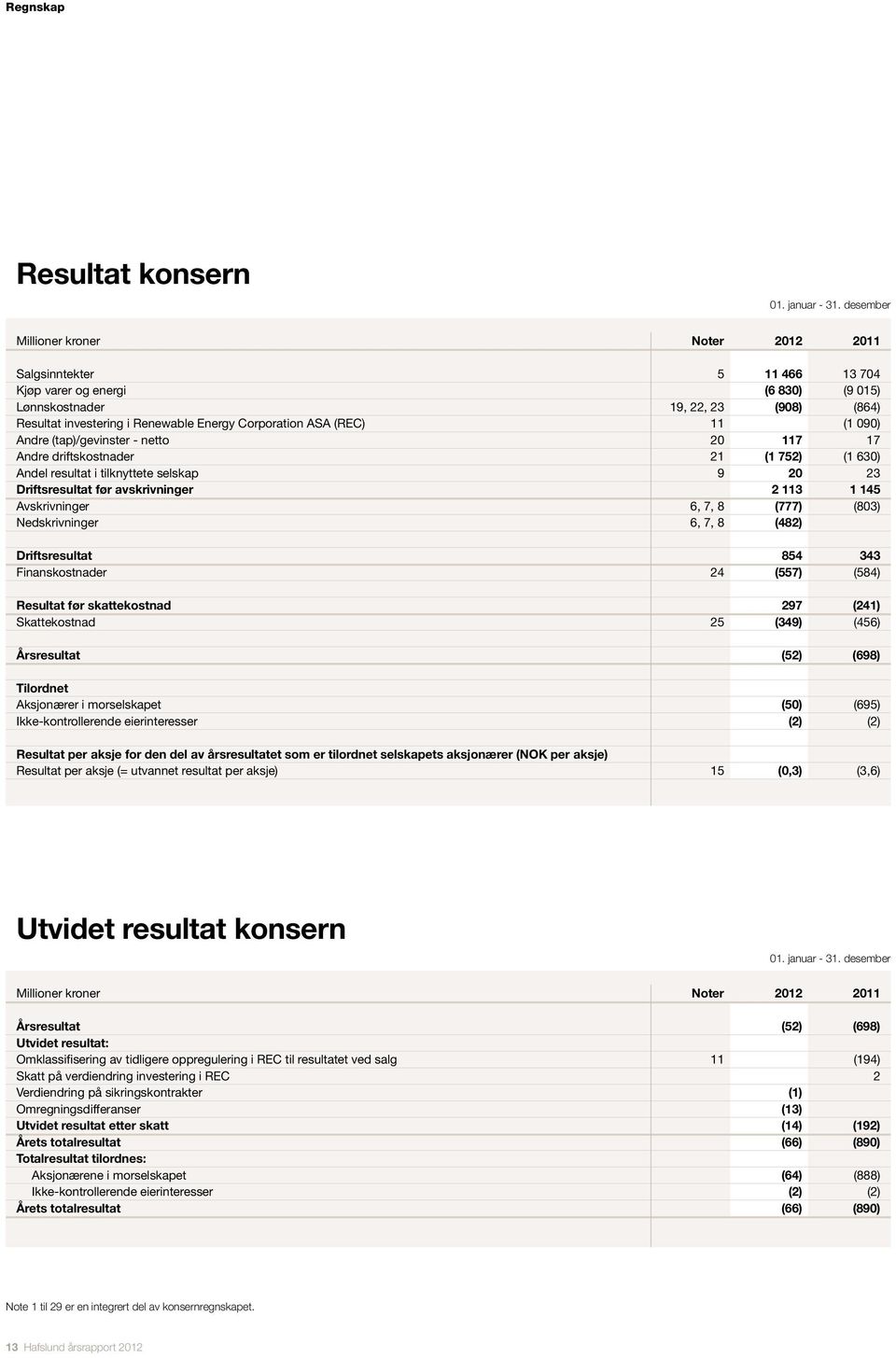 ASA (REC) 11 (1 090) Andre (tap)/gevinster - netto 20 117 17 Andre driftskostnader 21 (1 752) (1 630) Andel resultat i tilknyttete selskap 9 20 23 Driftsresultat før avskrivninger 2 113 1 145