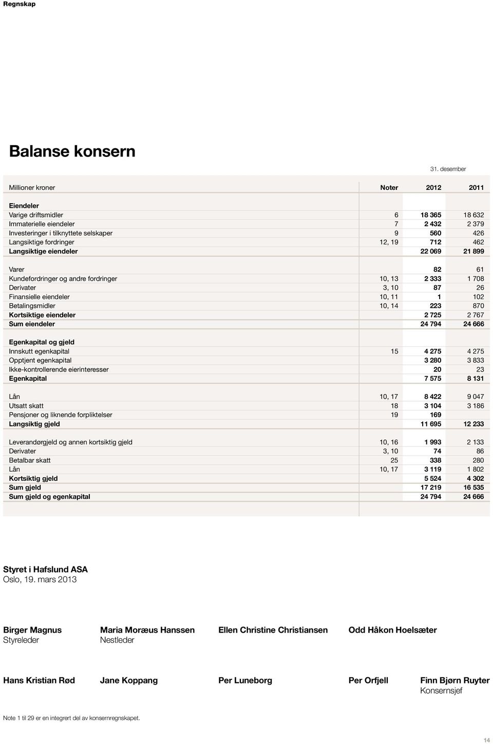 19 712 462 Langsiktige eiendeler 22 069 21 899 Varer 82 61 Kundefordringer og andre fordringer 10, 13 2 333 1 708 Derivater 3, 10 87 26 Finansielle eiendeler 10, 11 1 102 Betalingsmidler 10, 14 223