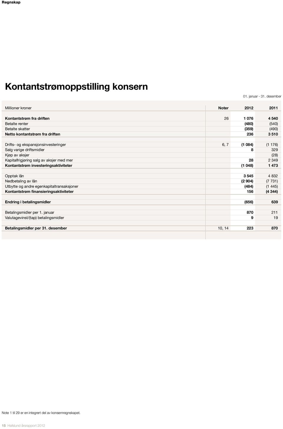 ekspansjonsinvesteringer 6, 7 (1 084) (1 176) Salg varige driftsmidler 8 329 Kjøp av aksjer (28) Kapitalfrigjøring salg av aksjer med mer 28 2 349 Kontantstrøm investeringsaktiviteter (1 048) 1 473