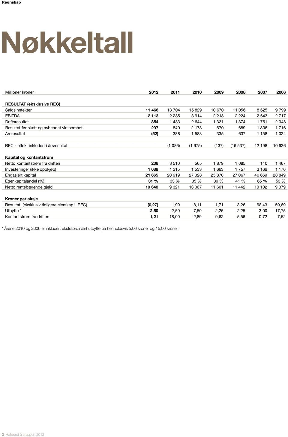 inkludert i årsresultat (1 086) (1 975) (137) (16 537) 12 198 10 626 Kapital og kontantstrøm Netto kontantstrøm fra driften 236 3 510 565 1 879 1 085 140 1 467 Investeringer (ikke oppkjøp) 1 088 1