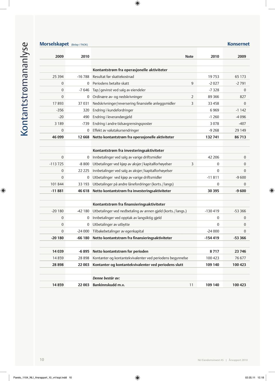 33 458 0-356 320 Endring i kundefordringer 6 969-1 142-20 490 Endring i leverandørgjeld -1 260-4 096 3 189-739 Endring i andre tidsavgrensingsposter 3 078-407 0 0 Effekt av valutakursendringer -9 268