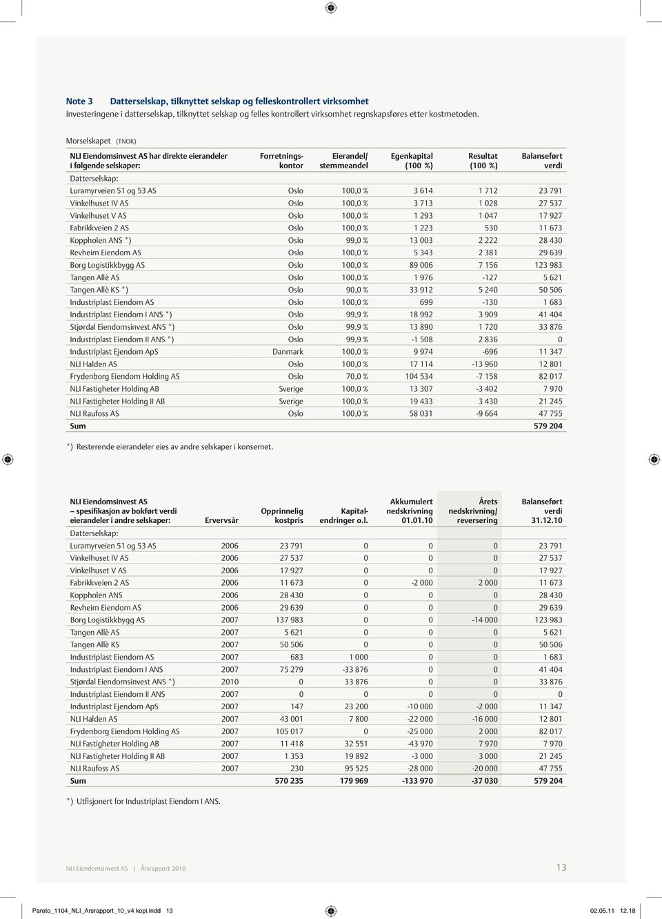 53 AS Oslo 100,0 % 3 614 1 712 23 791 Vinkelhuset IV AS Oslo 100,0 % 3 713 1 028 27 537 Vinkelhuset V AS Oslo 100,0 % 1 293 1 047 17 927 Fabrikkveien 2 AS Oslo 100,0 % 1 223 530 11 673 Koppholen ANS
