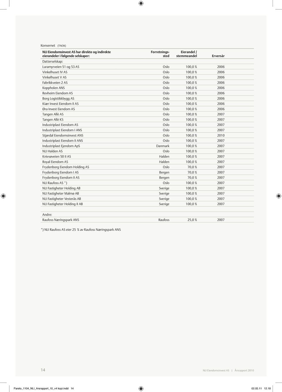 AS Oslo 100,0 % 2006 Kiær Invest Eiendom II AS Oslo 100,0 % 2006 Øra Invest Eiendom AS Oslo 100,0 % 2006 Tangen Allè AS Oslo 100,0 % 2007 Tangen Allè KS Oslo 100,0 % 2007 Industriplast Eiendom AS