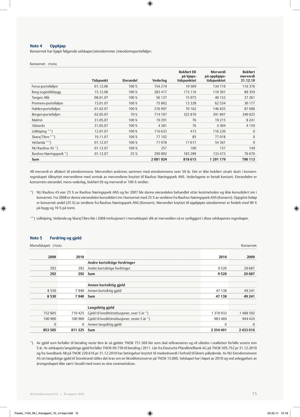 01.07 100 % 75 862 13 328 62 534 30 177 Halden-porteføljen 01.02.07 100 % 216 997 70 162 146 835 87 696 Bergen-porteføljen 02.05.07 70 % 714 767 322 870 391 897 340 025 Malmö 31.05.07 100 % 19 291 76 19 215 8 241 Västerås 31.