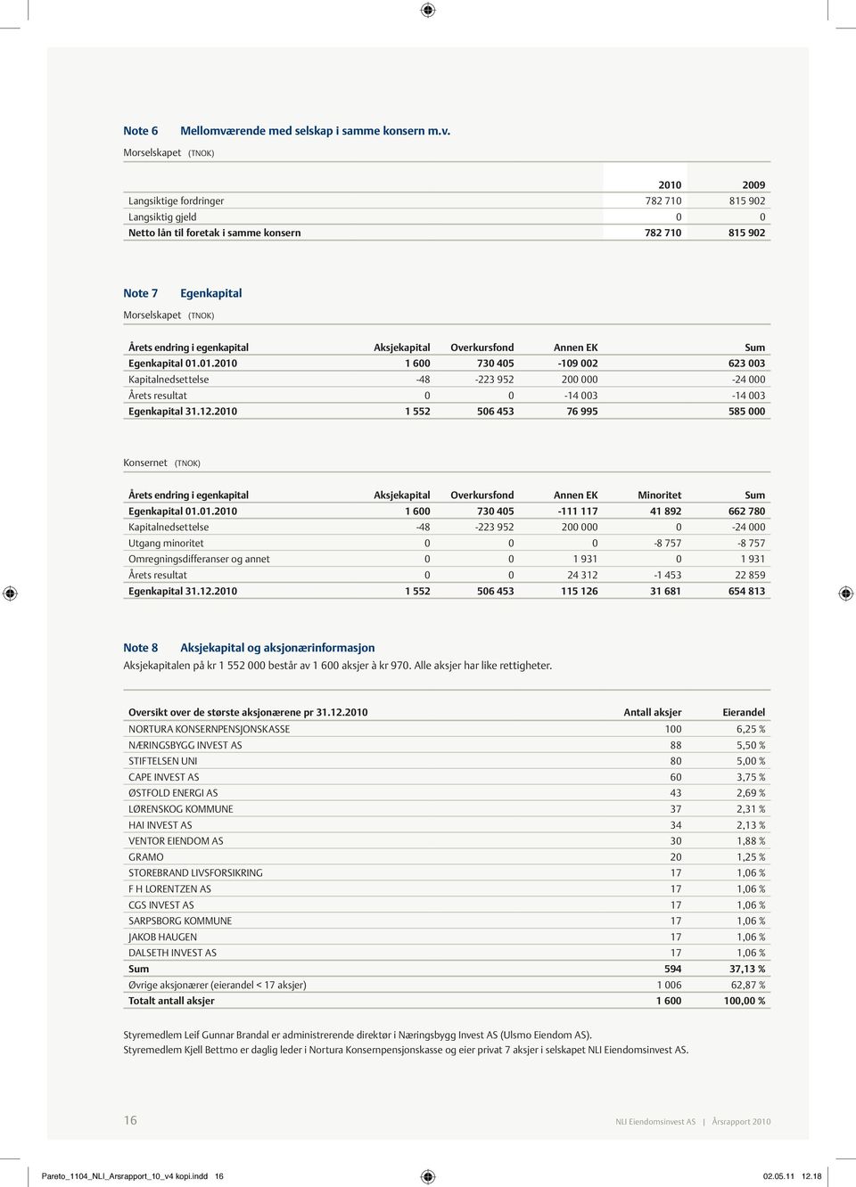 Morselskapet (TNOK) 2010 2009 Langsiktige fordringer 782 710 815 902 Langsiktig gjeld 0 0 Netto lån til foretak i samme konsern 782 710 815 902 Note 7 Egenkapital Morselskapet (TNOK) Årets endring i