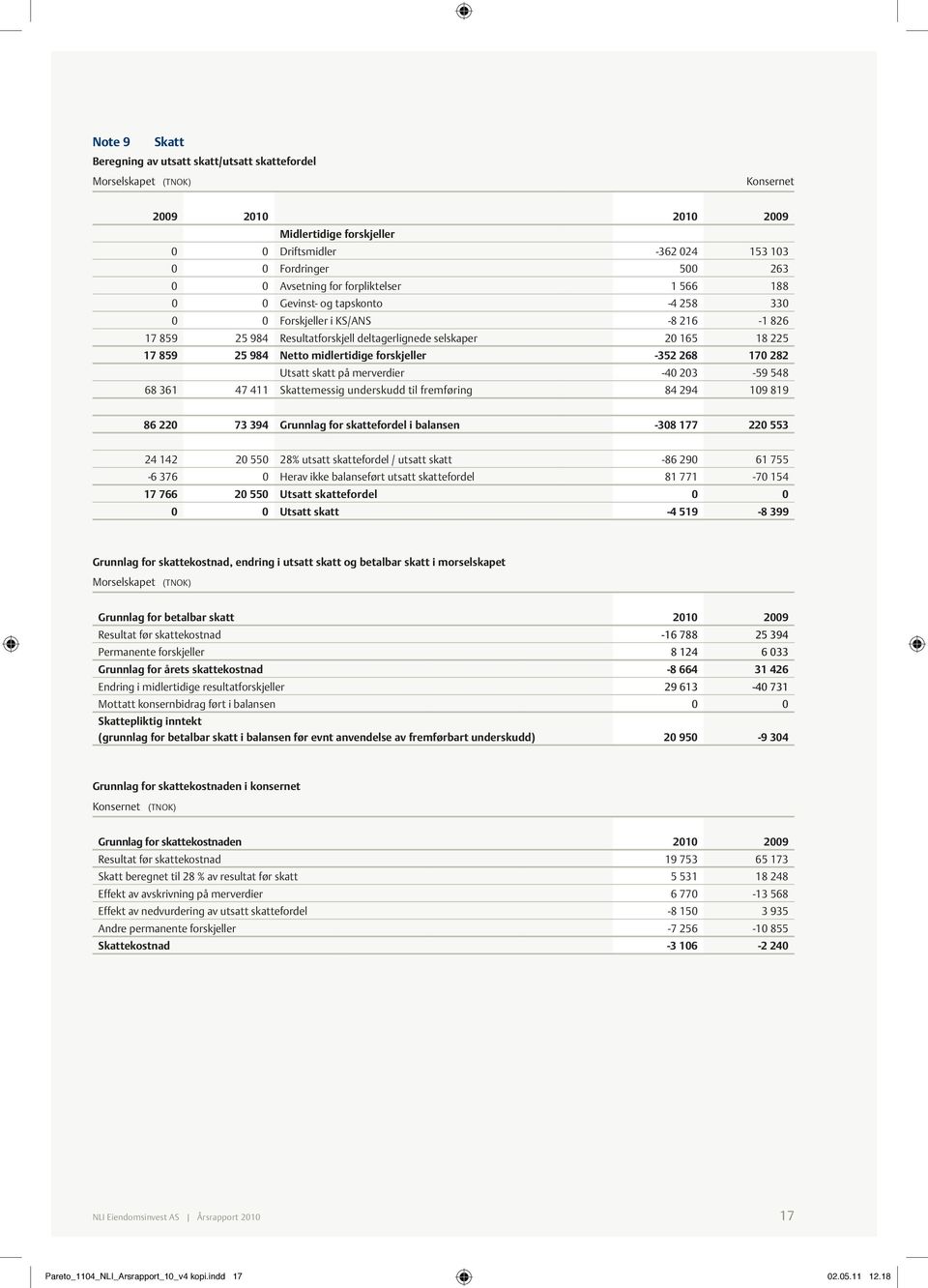 Netto midlertidige forskjeller -352 268 170 282 Utsatt skatt på merverdier -40 203-59 548 68 361 47 411 Skattemessig underskudd til fremføring 84 294 109 819 86 220 73 394 Grunnlag for skattefordel i