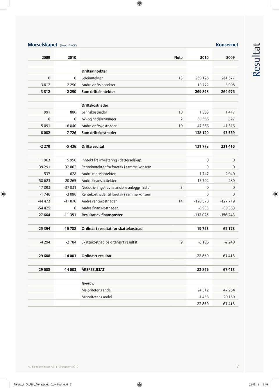 138 120 43 559-2 270-5 436 Driftsresultat 131 778 221 416 11 963 15 956 Inntekt fra investering i datterselskap 0 0 39 291 32 002 Renteinntekter fra foretak i samme konsern 0 0 537 628 Andre