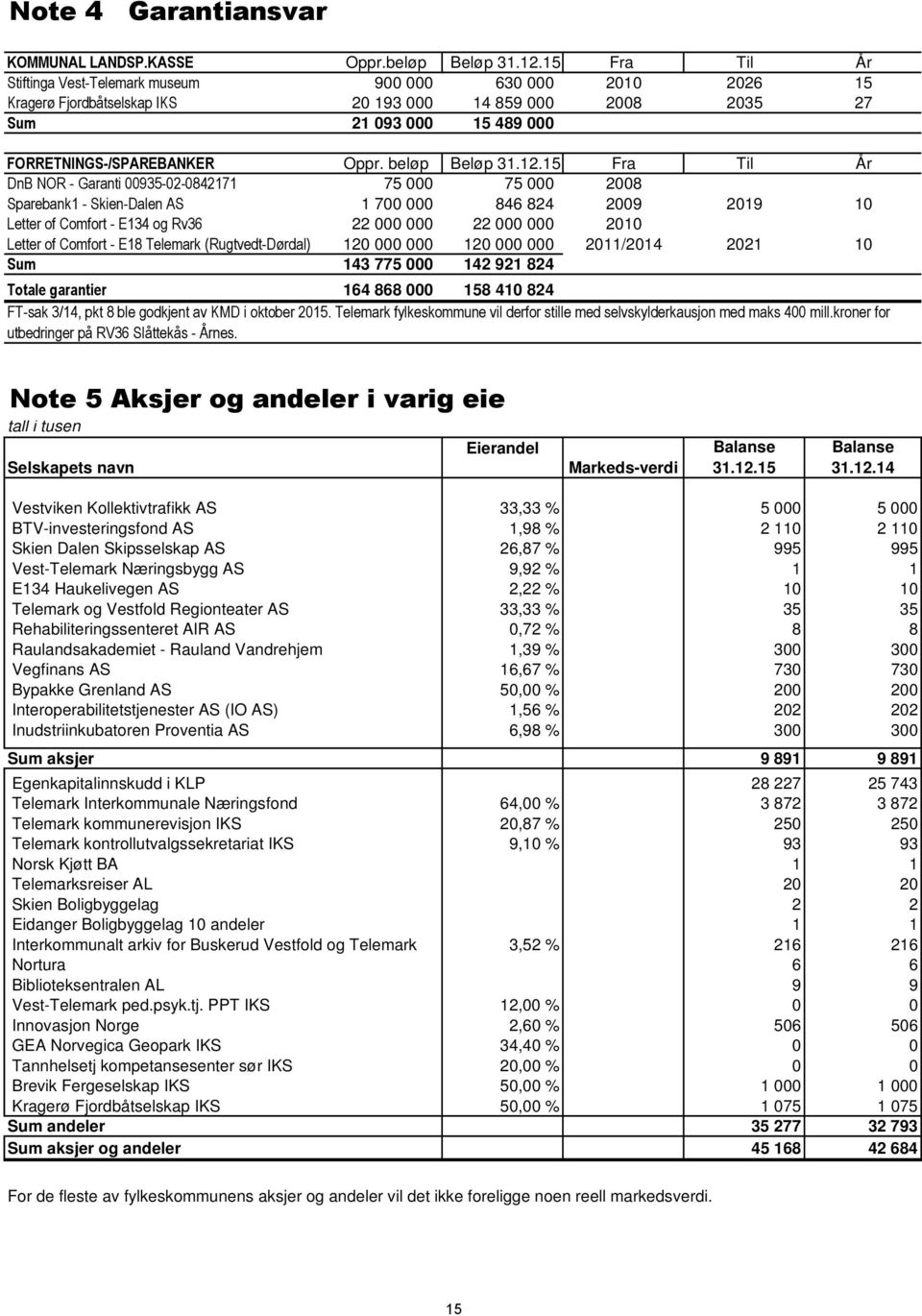 beløp Beløp 31.12.