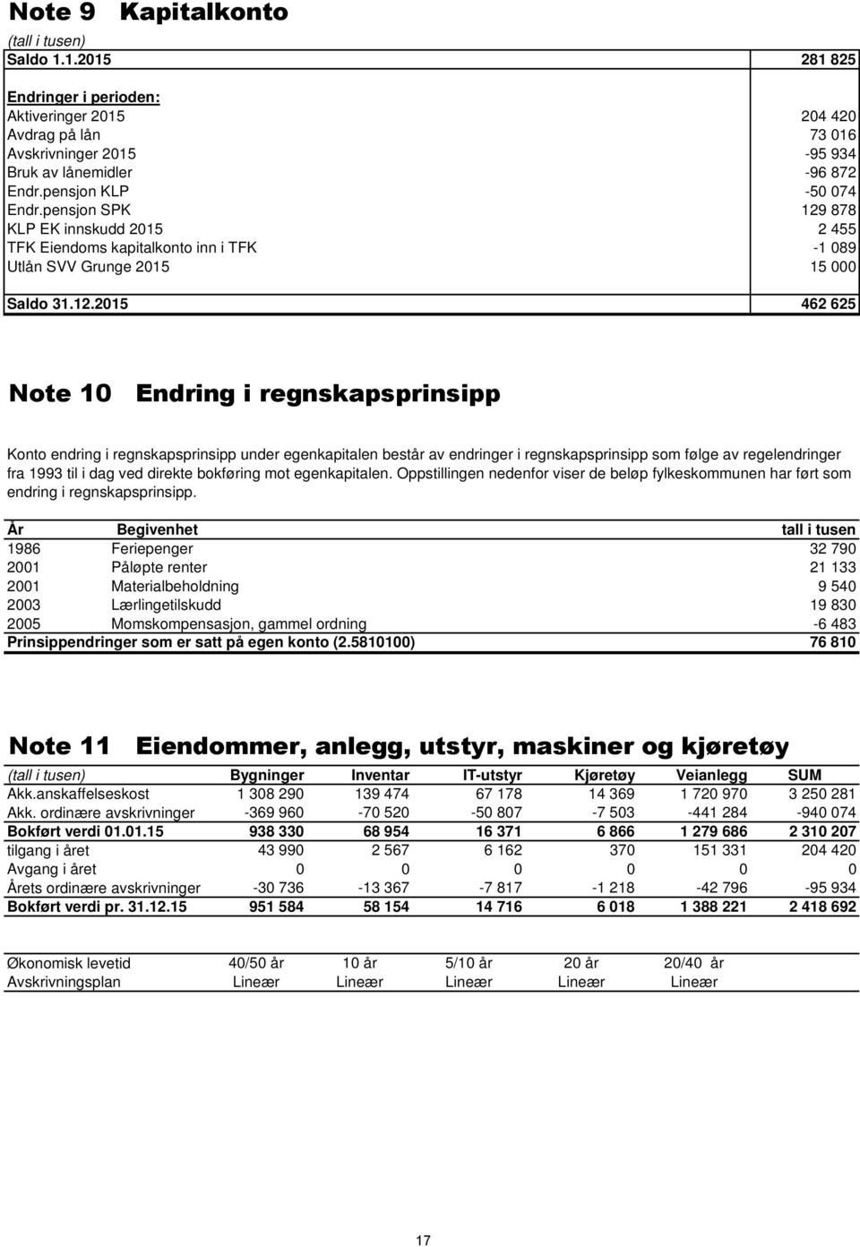 878 KLP EK innskudd 2015 2 455 TFK Eiendoms kapitalkonto inn i TFK -1 089 Utlån SVV Grunge 2015 15 000 Saldo 31.12.