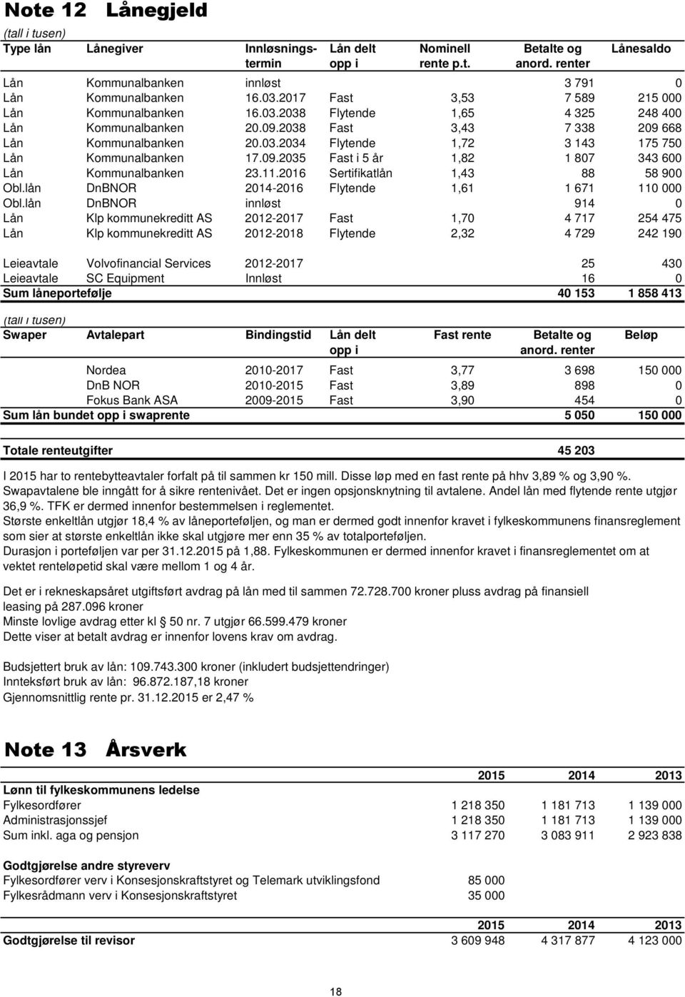 09.2035 Fast i 5 år 1,82 1 807 343 600 Lån Kommunalbanken 23.11.2016 Sertifikatlån 1,43 88 58 900 Obl.lån DnBNOR 2014-2016 Flytende 1,61 1 671 110 000 Obl.